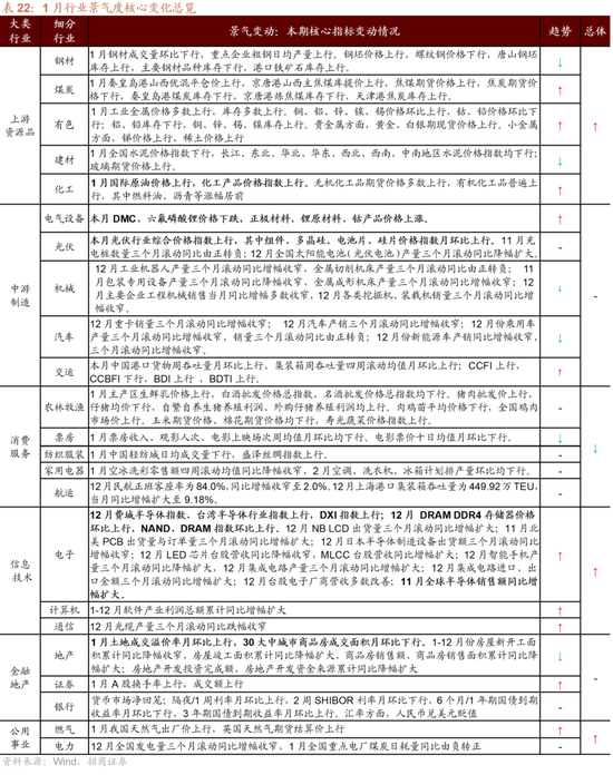 招商策略：指数震荡，涨价扩散
