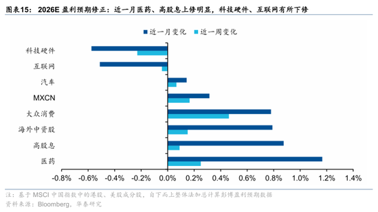 华泰港股策略：科技+周期耗材主线回撤而非反转