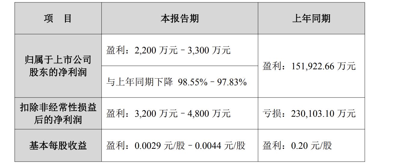 近3000家公司“交卷”，A股2025年业绩预告收官：宁波富邦预增超30倍居首，还有147家公司业绩超预期