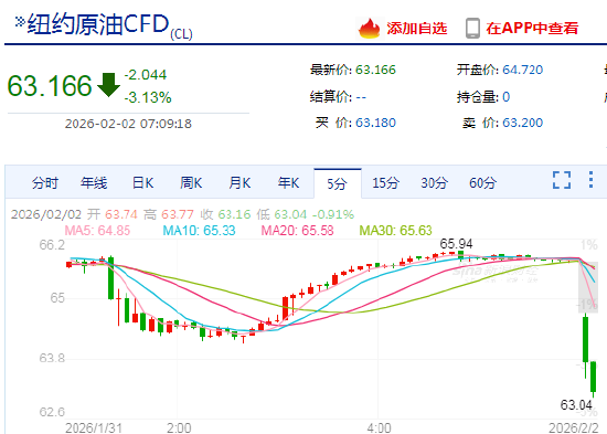 快讯：WTI原油日内跌超3%