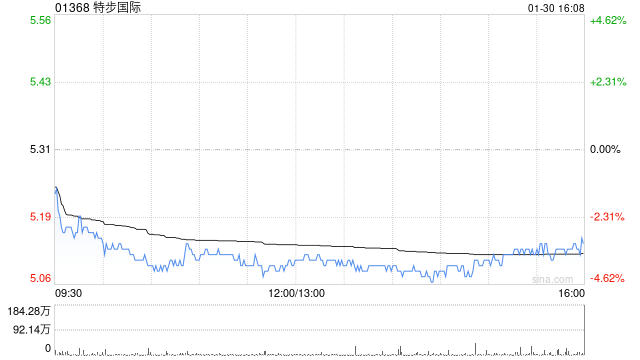 特步国际拟发行5亿港元可换股债券
