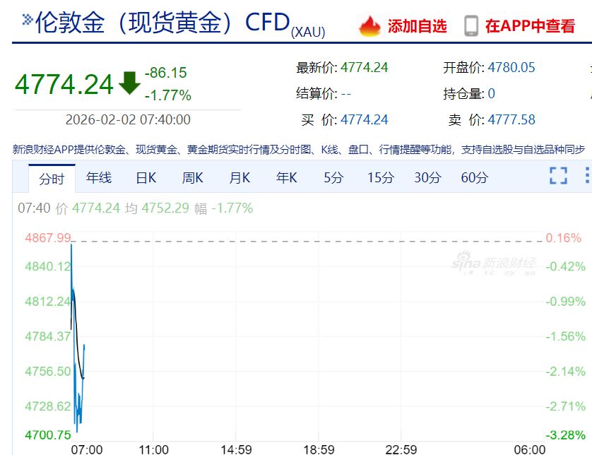 现货白银最大跌近10%,黄金跌超3%!比特币跌破76000美元,全球超16万人被爆仓!美股股指期货下跌