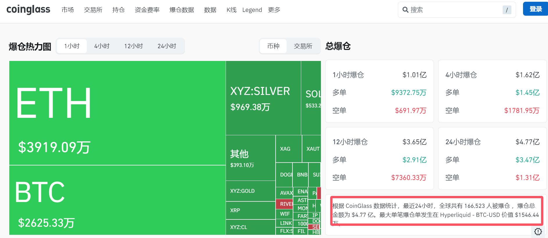 现货白银最大跌近10%,黄金跌超3%!比特币跌破76000美元,全球超16万人被爆仓!美股股指期货下跌