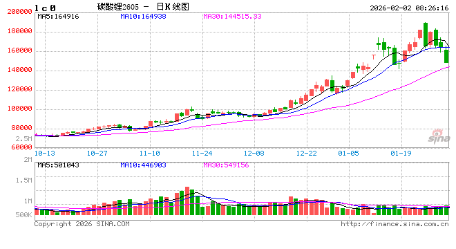 多合约跌停,碳酸锂市场“大降温”