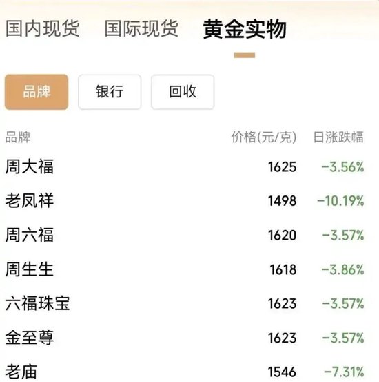 创纪录暴跌后，今日金银价继续大跌！刚买的金饰能退吗？有商家提醒