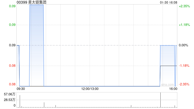 星太链集团：要求复核上市委员会根据第13.24条作出的决定
