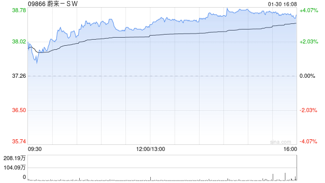 蔚来-SW1月交付27182辆汽车 同比增长96.1%