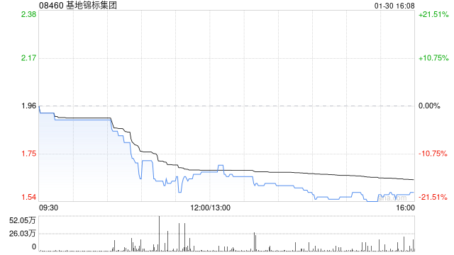基地锦标集团1月陈皮及白酒销售业务销售额约1100万元 环比上升超200%