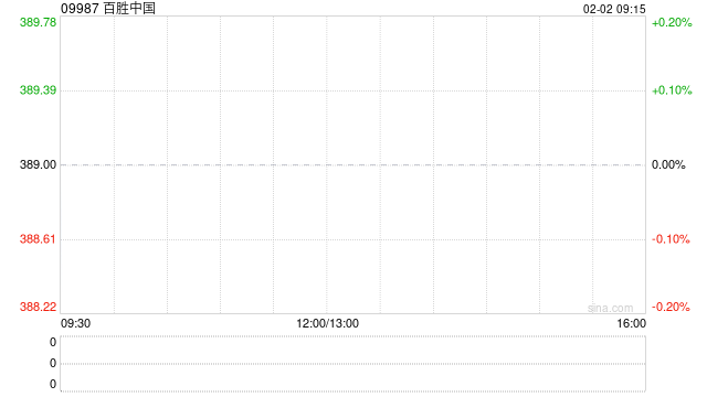 百胜中国1月30日斥资771.65万港元回购1.98万股