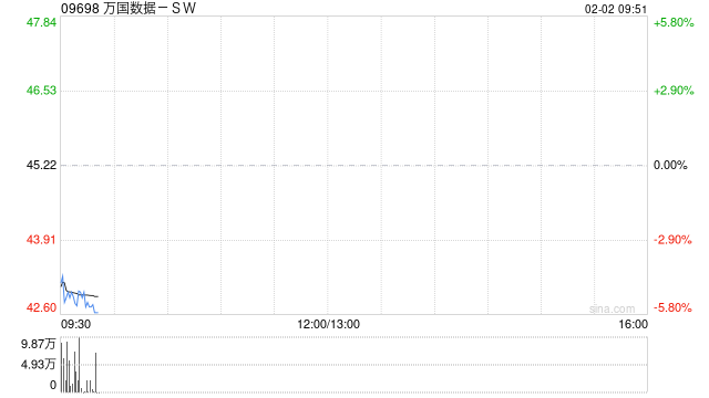 万国数据-SW拟向华泰资本私人配售3亿美元B轮可转换优先股