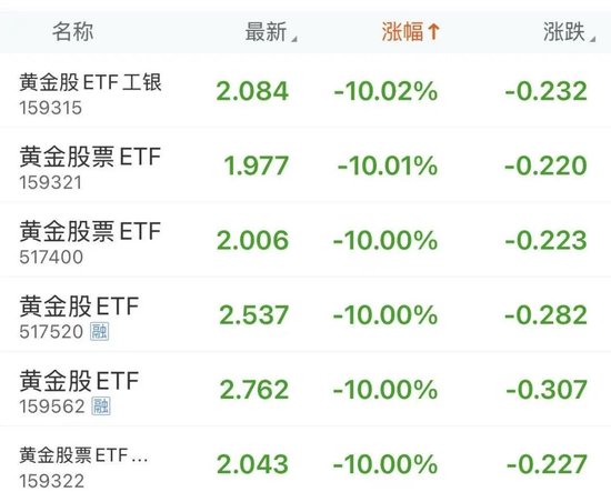 黄金股ETF，批量跌停