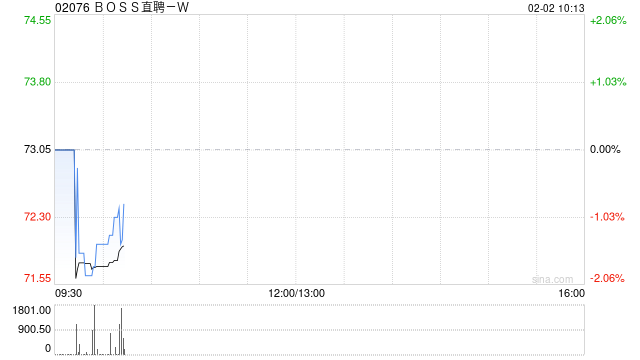 BOSS直聘-W:受托人根据首次公开发售后股份计划购买合共32.13万股