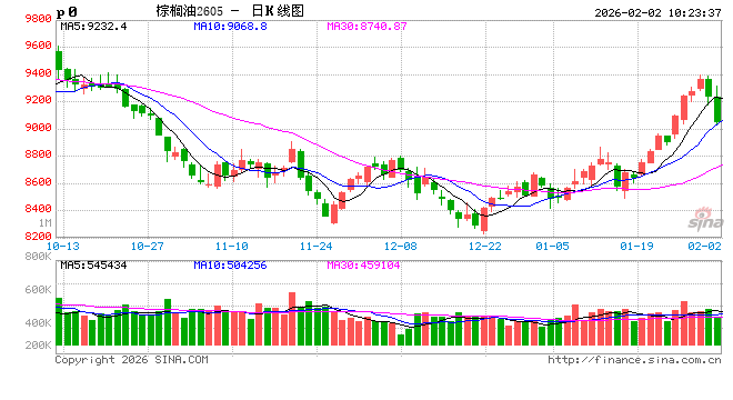 光大期货：2月2日农产品日报