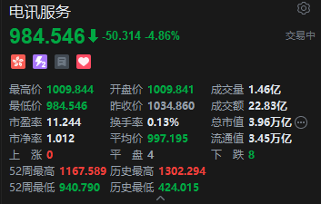 港股电讯服务市场集体下挫 中国联通跌超10% 基础电信服务增值税率上调至9%