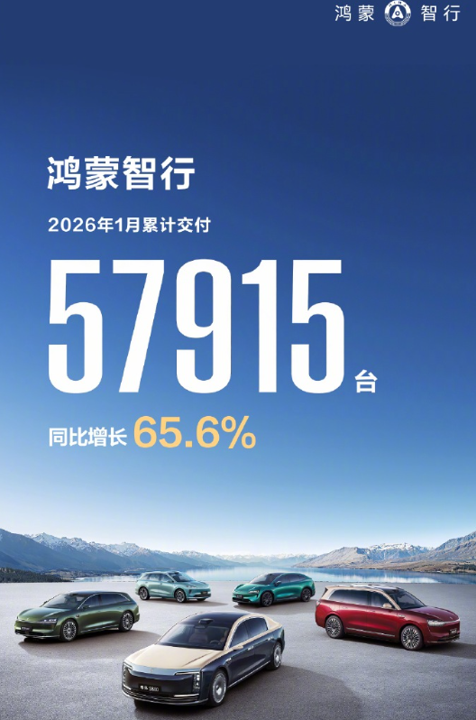 鸿蒙智行：1月累计交付57915台，同比增长65.6%