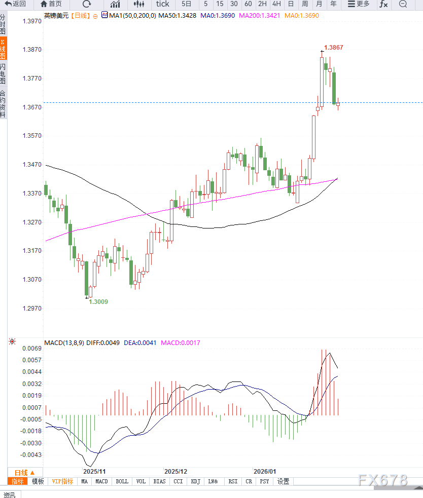 美联储人事预期与英央行政策博弈交织,英镑兑美元高位震荡等待方向选择