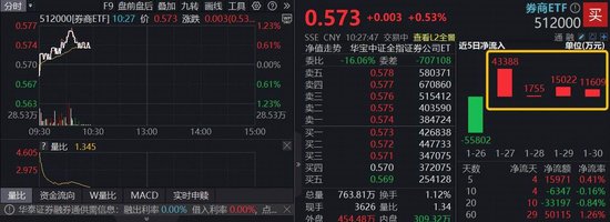 大金融护盘！顶流银行ETF（512800）、券商ETF（512000）涨逾1%，资金回流低位方向