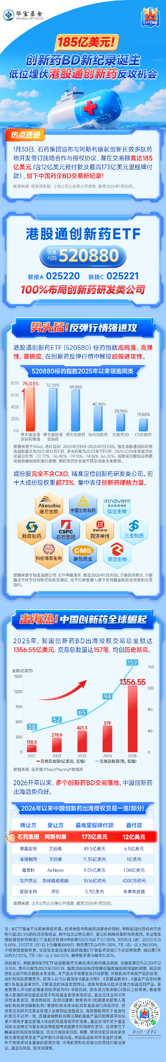 185亿美元，创新药BD新纪录诞生！低位埋伏港股通创新药反攻机会