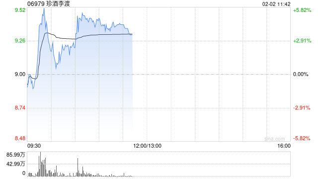 珍酒李渡盘中涨超5% 机构称看好白酒板块或迎十年大底投资机会