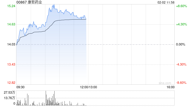 中金：维持康哲药业“跑赢行业”评级 目标价升至16.5港元
