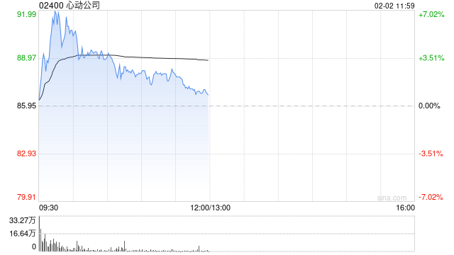 心动公司盘中涨近7% 心动公司旗下TapTap推出AI游戏创作智能体