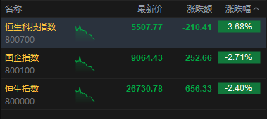 午评:港股恒指跌2.4% 科指跌3.68% 科网股、黄金股普跌 汽车股走弱 小鹏汽车跌9%