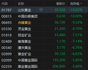 午评:港股恒指跌2.4% 科指跌3.68% 科网股、黄金股普跌 汽车股走弱 小鹏汽车跌9%