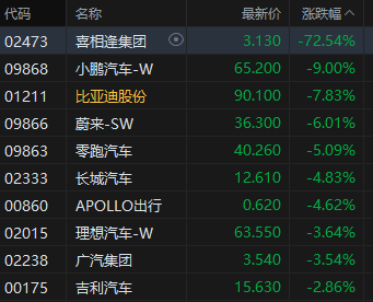 午评:港股恒指跌2.4% 科指跌3.68% 科网股、黄金股普跌 汽车股走弱 小鹏汽车跌9%