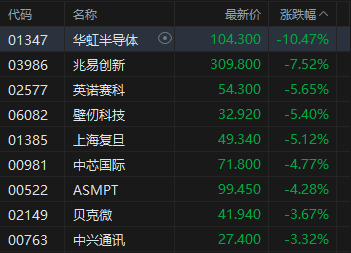 午评:港股恒指跌2.4% 科指跌3.68% 科网股、黄金股普跌 汽车股走弱 小鹏汽车跌9%