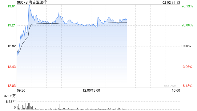 海吉亚医疗午后涨超3% 预计去年收入净利下跌经营性现金流增超33%