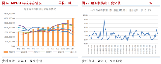 长安期货胡心阁：宏观及原油打压油脂市场情绪 多头需等待基本面进一步提振