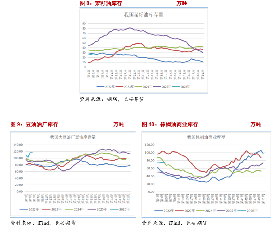 长安期货胡心阁：宏观及原油打压油脂市场情绪 多头需等待基本面进一步提振