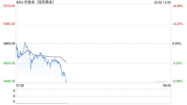 快讯：泰国期货交易所宣布暂时停止黄金线上期货交易