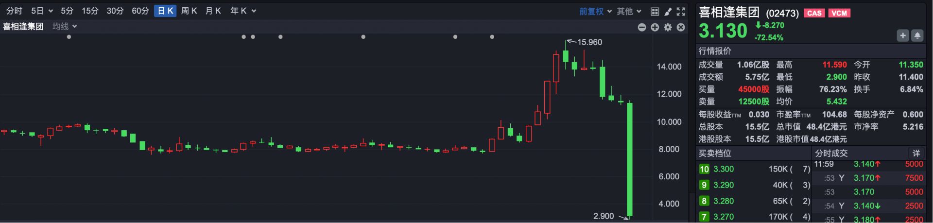 港股通标的喜相逢集团突发暴跌 超120亿港元市值“灰飞烟灭”