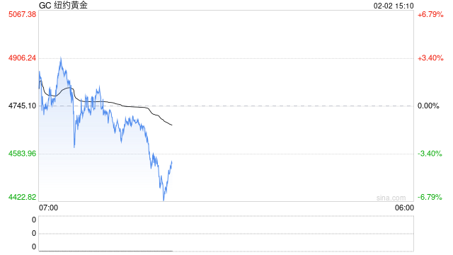 沃什鹰派预期触发商品全线崩盘 金银再现史诗级洗盘