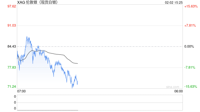 快讯：现货白银一度抹去今年迄今全部涨幅，现跌超14%