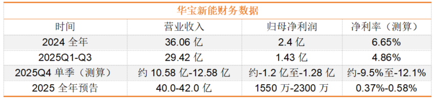 净利润暴跌90%,深圳出海巨头模式失灵