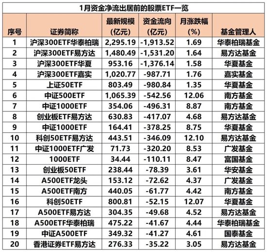 1月股票ETF资金累计净流出超7900亿元