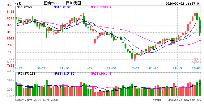 豆油2026年报:供应压力与政策红利的激烈对抗