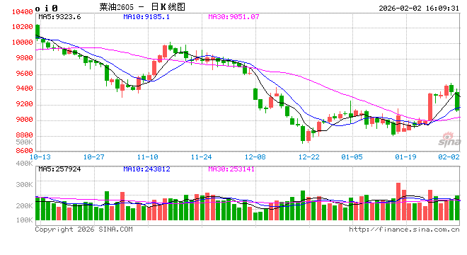 菜籽油2026年报:中加关系修复or进口来源重构 决定未来定价的锚