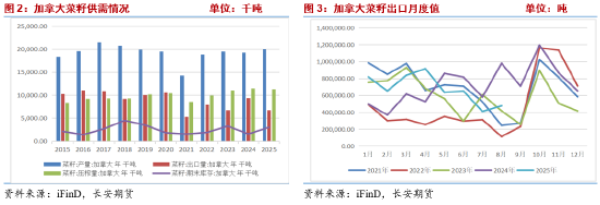 菜籽油2026年报:中加关系修复or进口来源重构 决定未来定价的锚