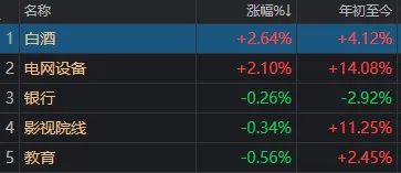 发生了什么?沪指一天跌掉102点,两大板块逆势领涨