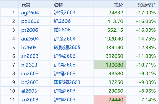 国泰君安期货：有色贵金属多米诺式下跌，短期勿轻言抄底