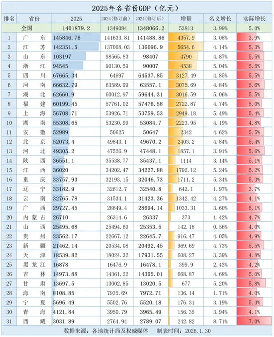 31省份2025年GDP排名出炉:谁靠前?谁垫底?