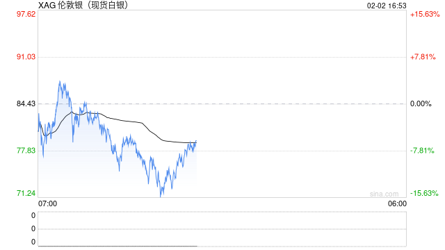 光大期货0202热点追踪：白银封死跌停，关注本周非农数据