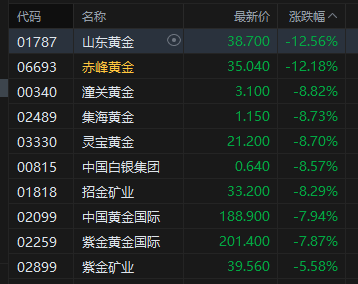收评：港股恒指跌2.23% 科指跌3.36% 科网股、黄金股普跌 芯片股走弱 百度跌近4%