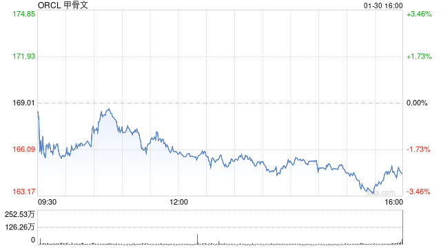 甲骨文股价盘前下跌 因450-500亿美元的人工智能云融资计划