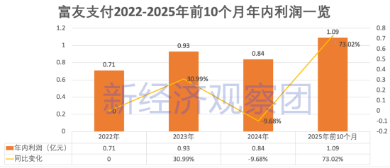 富友支付四战港股IPO：3.65亿巨额分红 曾与P2P、分期商城合作