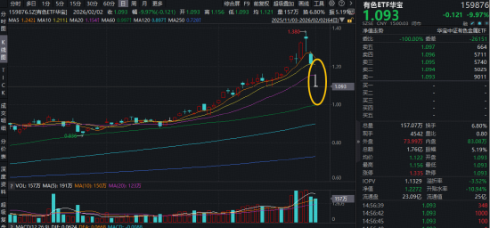 有色ETF+20只成份股扎堆跌停！日K线呈现“倒T型十字星”！多空分歧加剧，后市怎么看？