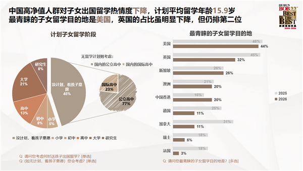 胡润发布中国高净值人群生活报告：对BBA热情下降 转投华为系